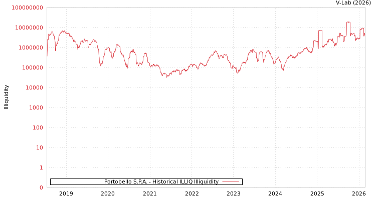 graph of Portobello S.P.A. ILLIQ-HIST