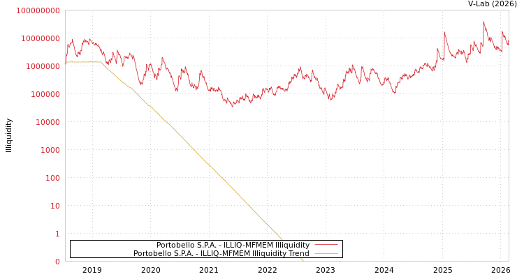 graph of Portobello S.P.A. ILLIQ-MFMEM