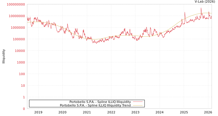 graph of Portobello S.P.A. ILLIQ-SMEM