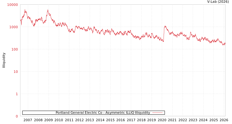 graph of Portland General Electric Co ILLIQ-AMEM