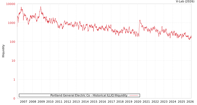 graph of Portland General Electric Co ILLIQ-HIST