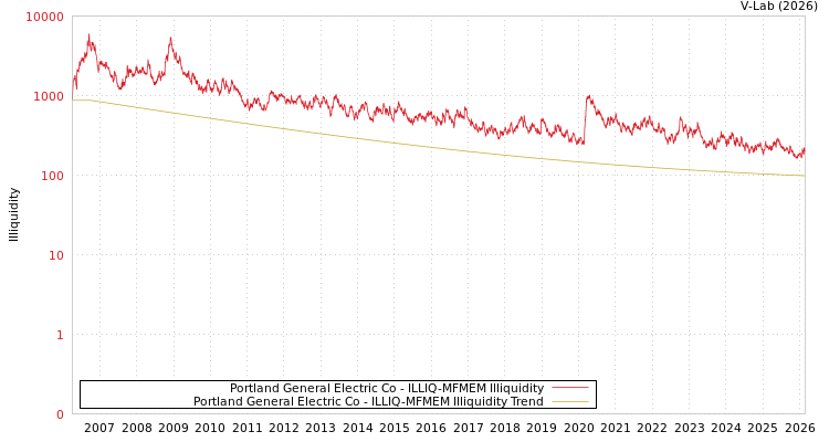 graph of Portland General Electric Co ILLIQ-MFMEM