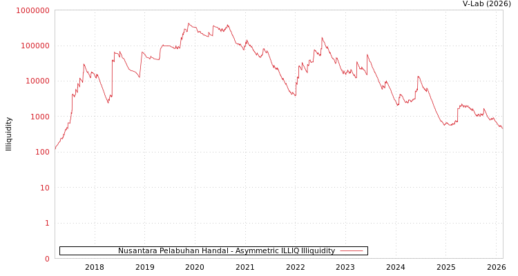 graph of Nusantara Pelabuhan Handal ILLIQ-AMEM