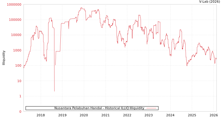 graph of Nusantara Pelabuhan Handal ILLIQ-HIST