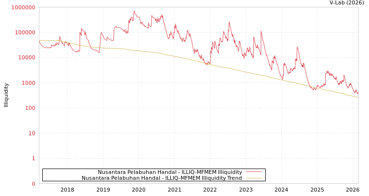 graph of Nusantara Pelabuhan Handal ILLIQ-MFMEM