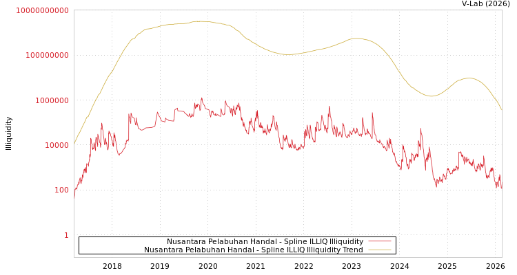 graph of Nusantara Pelabuhan Handal ILLIQ-SMEM