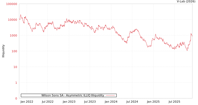 graph of Wilson Sons SA ILLIQ-AMEM