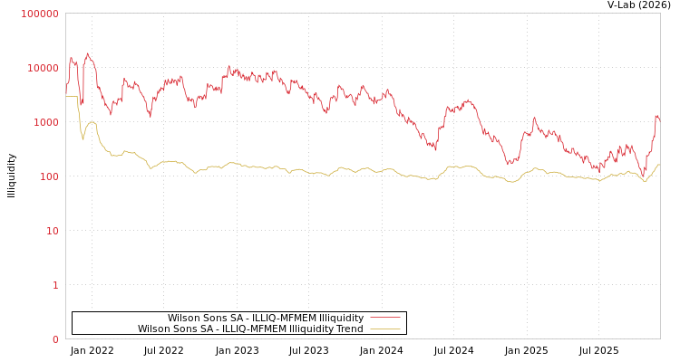 graph of Wilson Sons SA ILLIQ-MFMEM