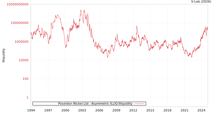 graph of Poseidon Nickel Ltd ILLIQ-AMEM