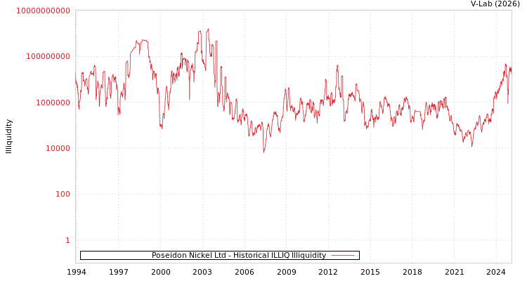 graph of Poseidon Nickel Ltd ILLIQ-HIST