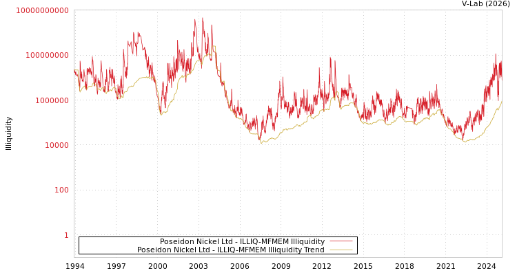 graph of Poseidon Nickel Ltd ILLIQ-MFMEM