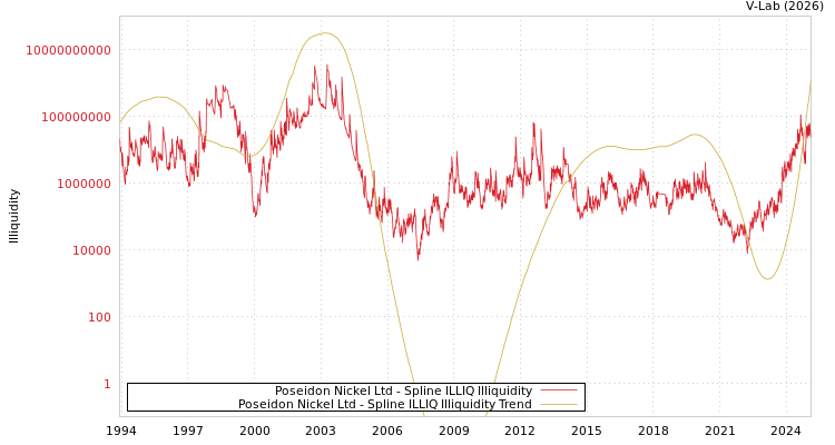 graph of Poseidon Nickel Ltd ILLIQ-SMEM