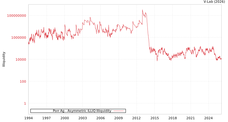 graph of Porr Ag ILLIQ-AMEM