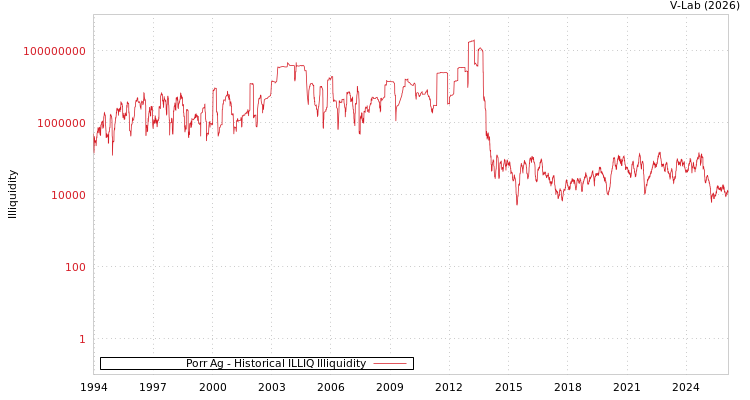 graph of Porr Ag ILLIQ-HIST