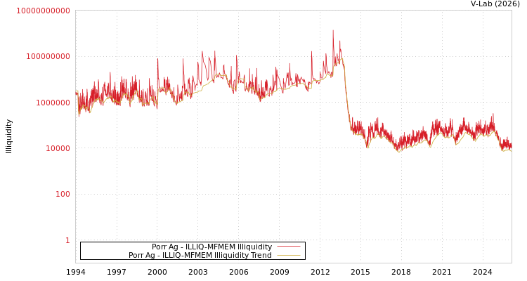 graph of Porr Ag ILLIQ-MFMEM