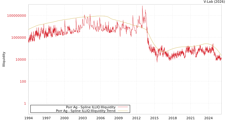 graph of Porr Ag ILLIQ-SMEM