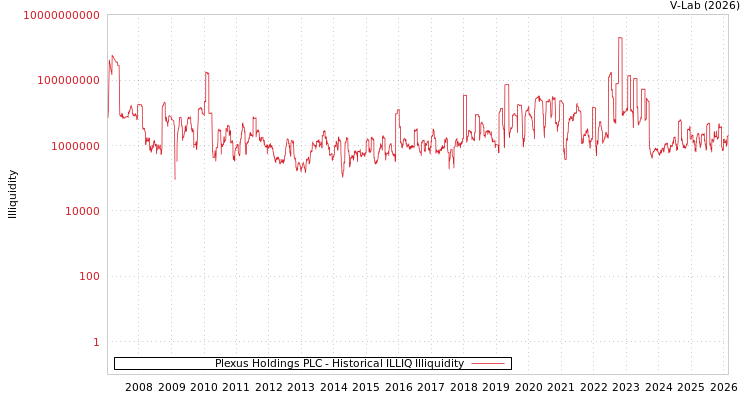 graph of Plexus Holdings PLC ILLIQ-HIST
