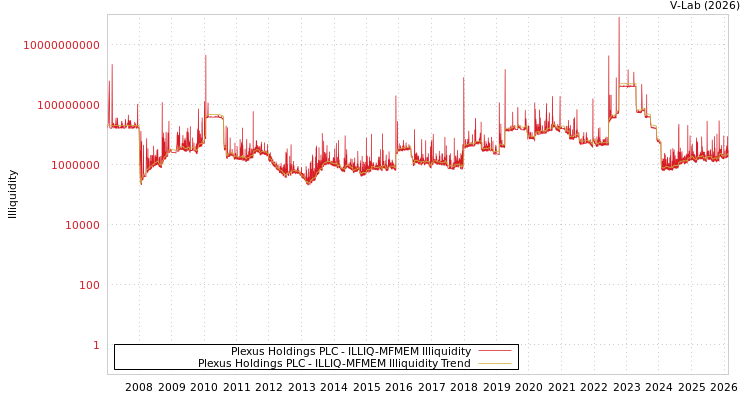 graph of Plexus Holdings PLC ILLIQ-MFMEM