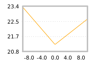 Impact of return on liquidity tomorrow
