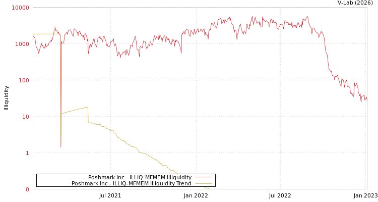 graph of Poshmark Inc ILLIQ-MFMEM