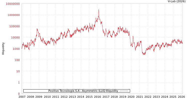 graph of Positivo Tecnologia S.A ILLIQ-AMEM
