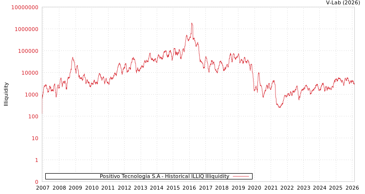 graph of Positivo Tecnologia S.A ILLIQ-HIST