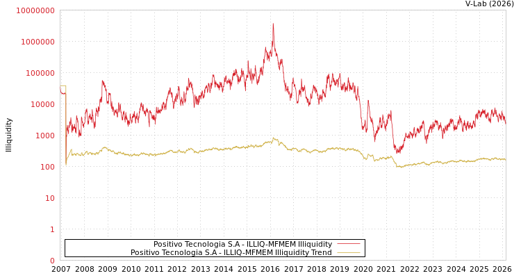 graph of Positivo Tecnologia S.A ILLIQ-MFMEM