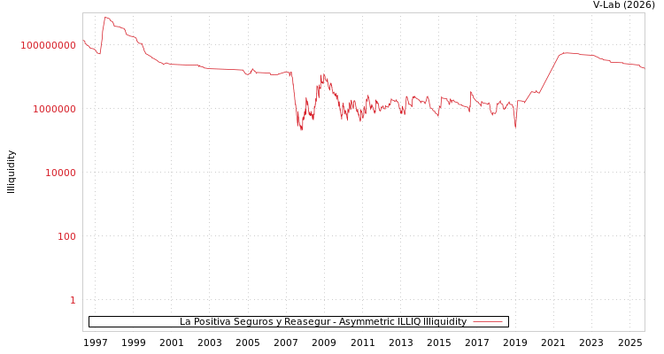 graph of La Positiva Seguros y Reasegur ILLIQ-AMEM