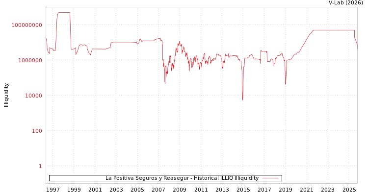 graph of La Positiva Seguros y Reasegur ILLIQ-HIST