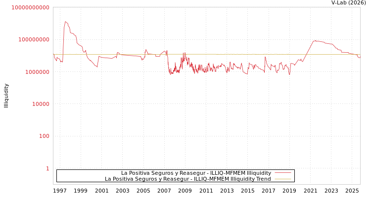graph of La Positiva Seguros y Reasegur ILLIQ-MFMEM