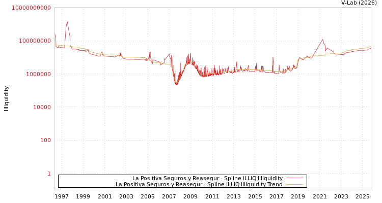 graph of La Positiva Seguros y Reasegur ILLIQ-SMEM