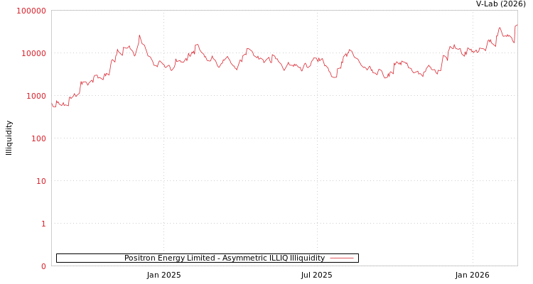 graph of Positron Energy Limited ILLIQ-AMEM