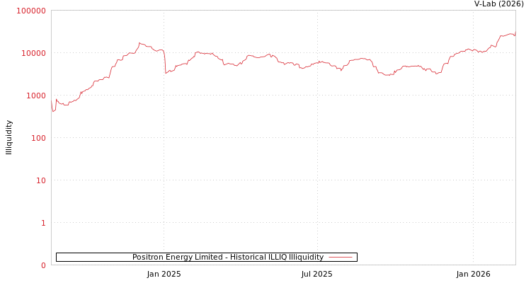 graph of Positron Energy Limited ILLIQ-HIST