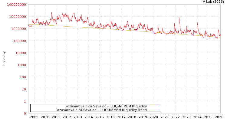 graph of Pozavarovalnica Sava dd ILLIQ-MFMEM