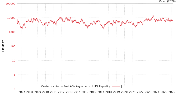 graph of Oesterreichische Post AG ILLIQ-AMEM