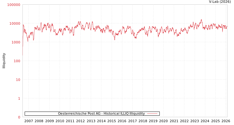 graph of Oesterreichische Post AG ILLIQ-HIST