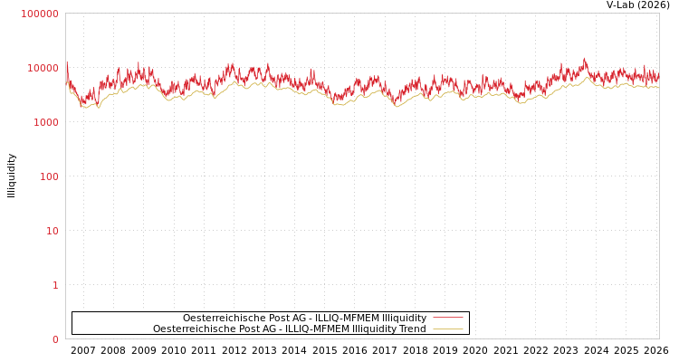 graph of Oesterreichische Post AG ILLIQ-MFMEM