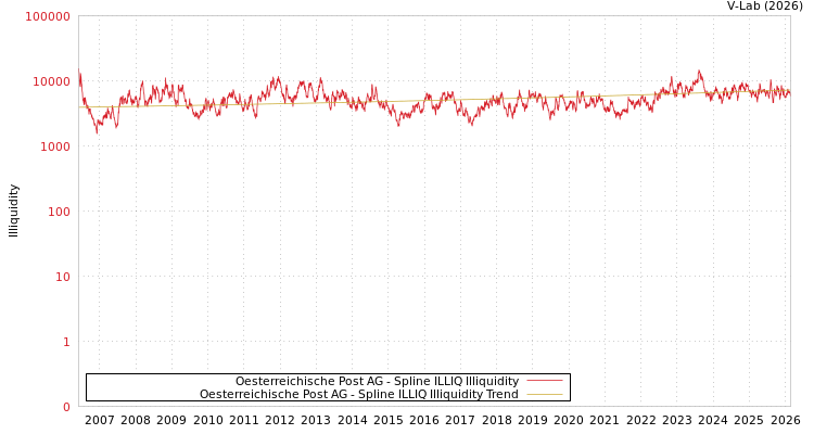 graph of Oesterreichische Post AG ILLIQ-SMEM