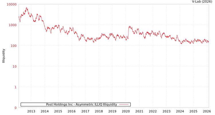graph of Post Holdings Inc ILLIQ-AMEM