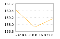 Impact of return on liquidity tomorrow