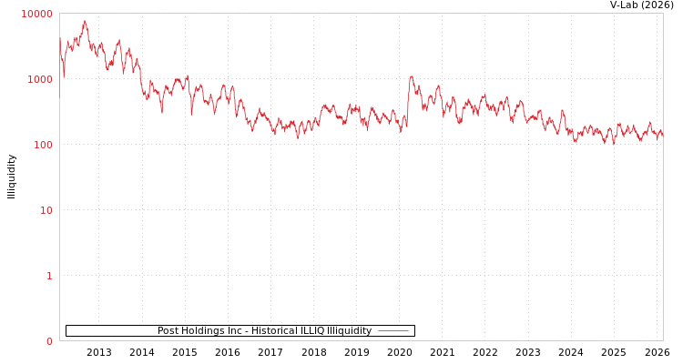 graph of Post Holdings Inc ILLIQ-HIST