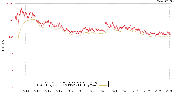 graph of Post Holdings Inc ILLIQ-MFMEM