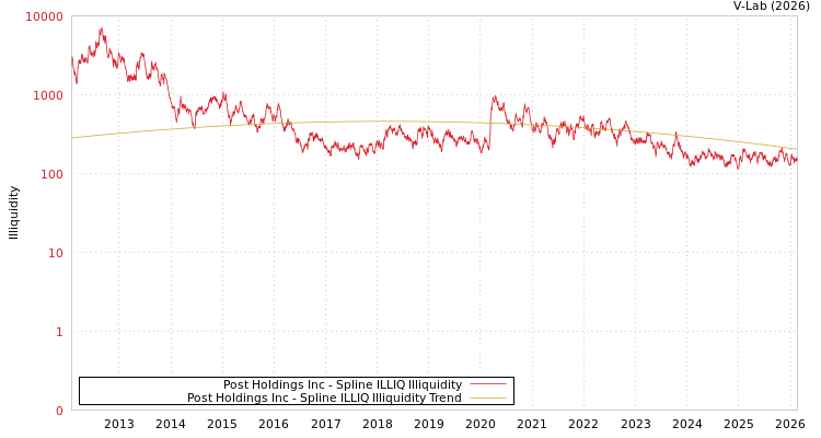 graph of Post Holdings Inc ILLIQ-SMEM