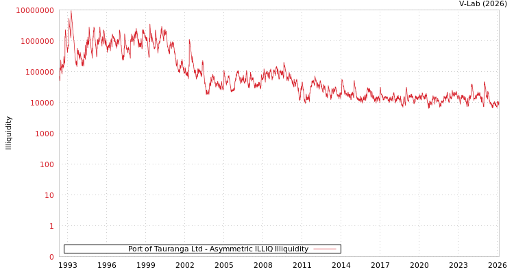 graph of Port of Tauranga Ltd ILLIQ-AMEM