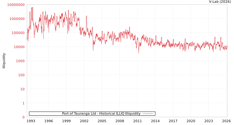 graph of Port of Tauranga Ltd ILLIQ-HIST