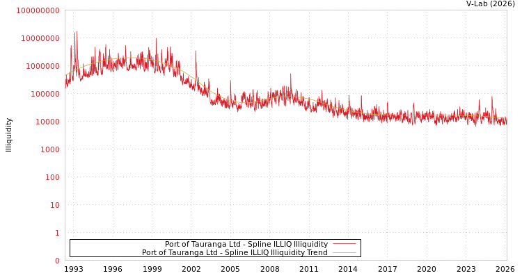 graph of Port of Tauranga Ltd ILLIQ-SMEM