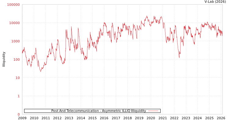 graph of Post And Telecommunication ILLIQ-AMEM