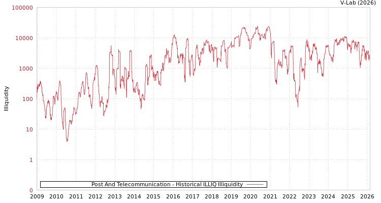 graph of Post And Telecommunication ILLIQ-HIST