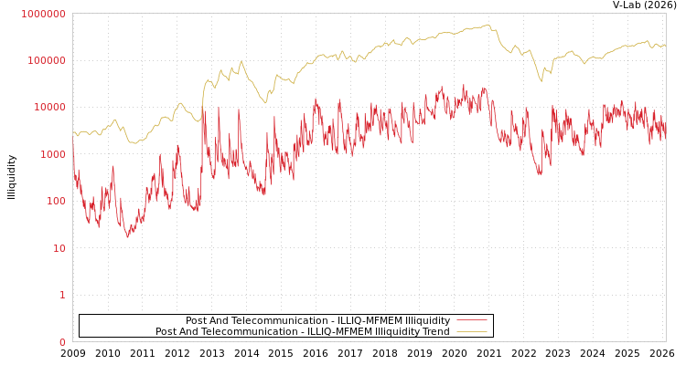 graph of Post And Telecommunication ILLIQ-MFMEM