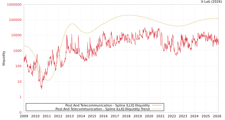 graph of Post And Telecommunication ILLIQ-SMEM